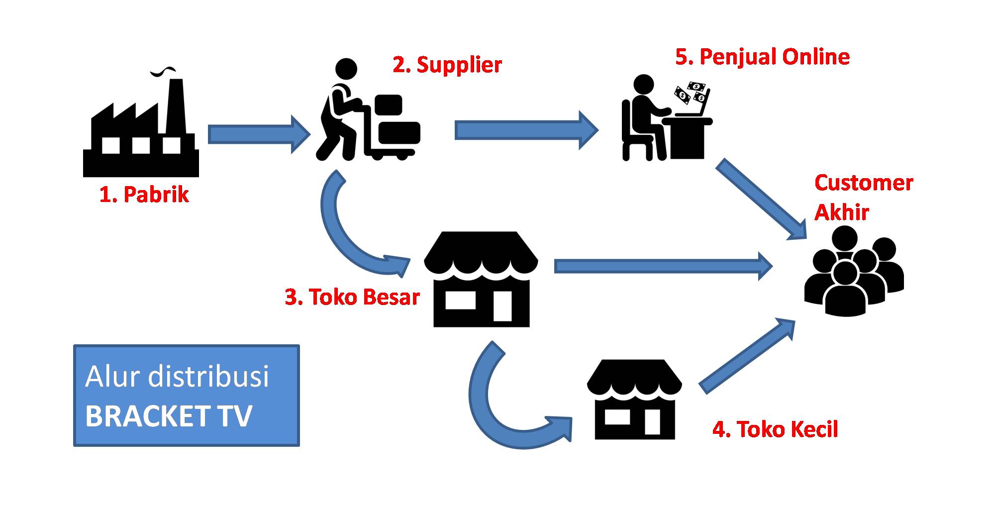Alur Distribusi Penjualan Bracket TV